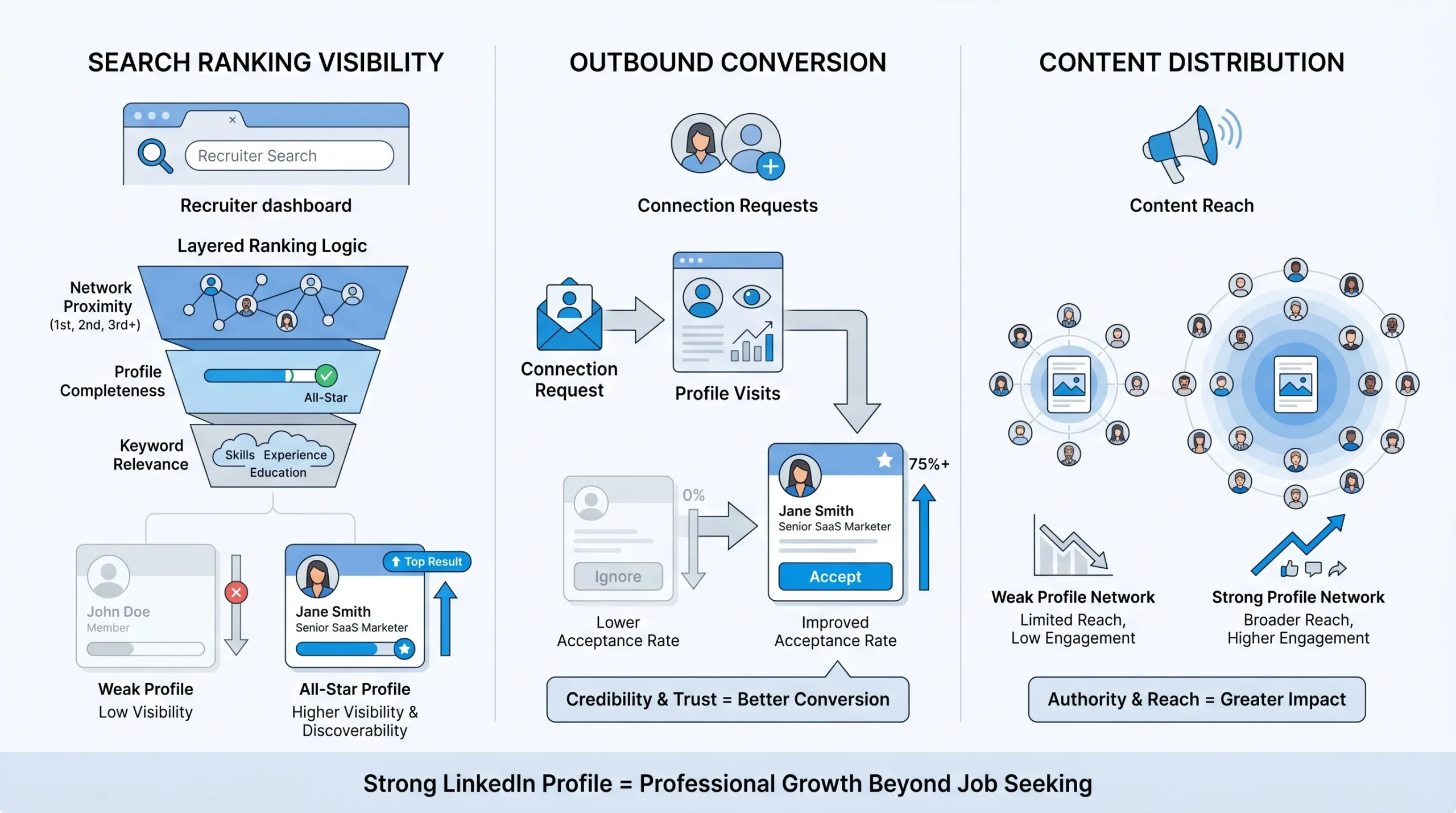 Why LinkedIn Profile Strength Matters Beyond Your Job Search