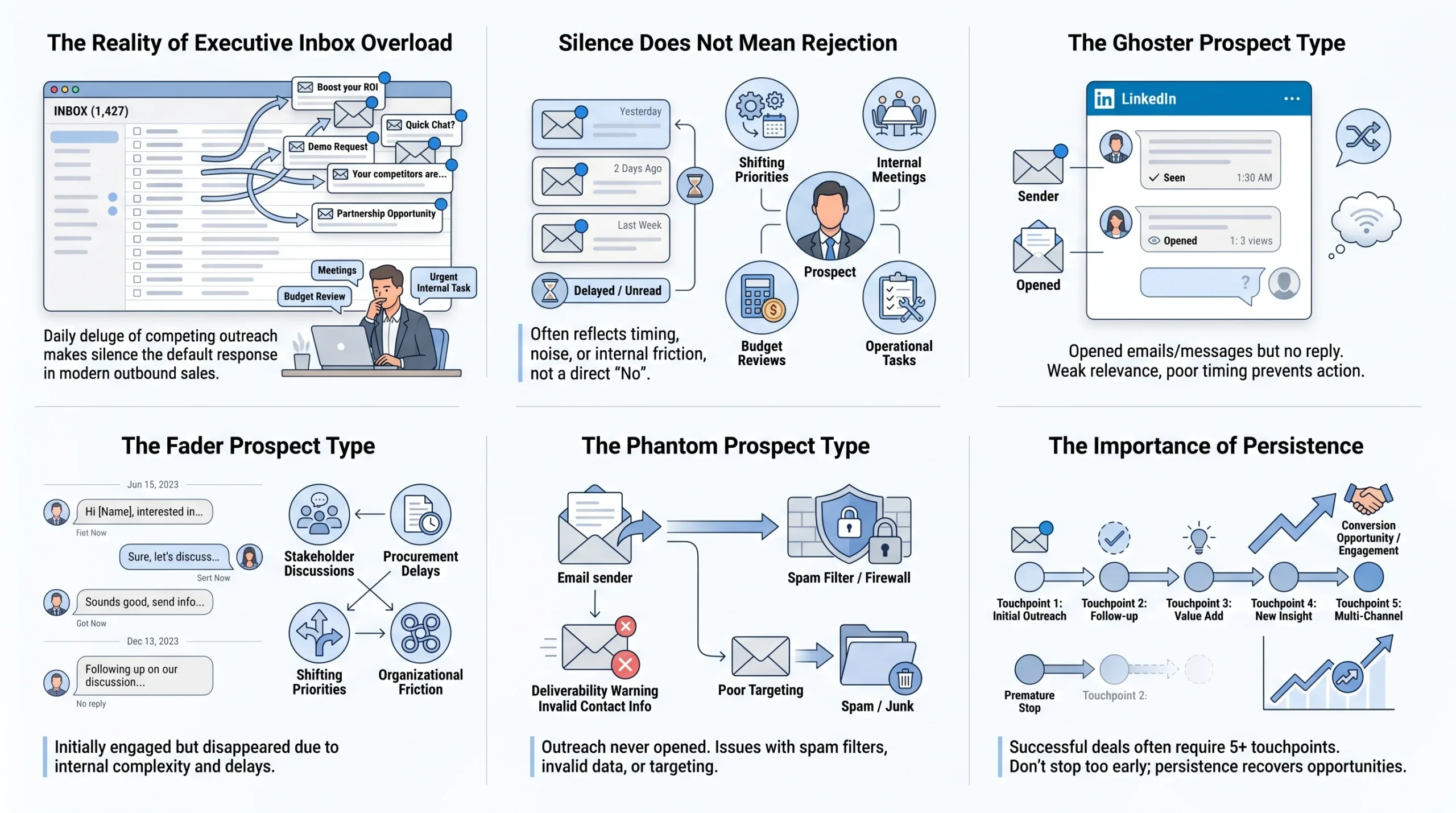 Why Prospects Go Silent — and What It Actually Means