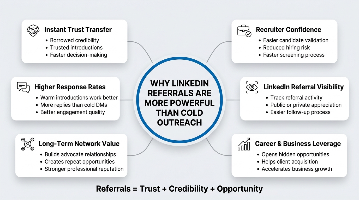 Why Referrals on LinkedIn Are 10x More Powerful Than Cold Outreach