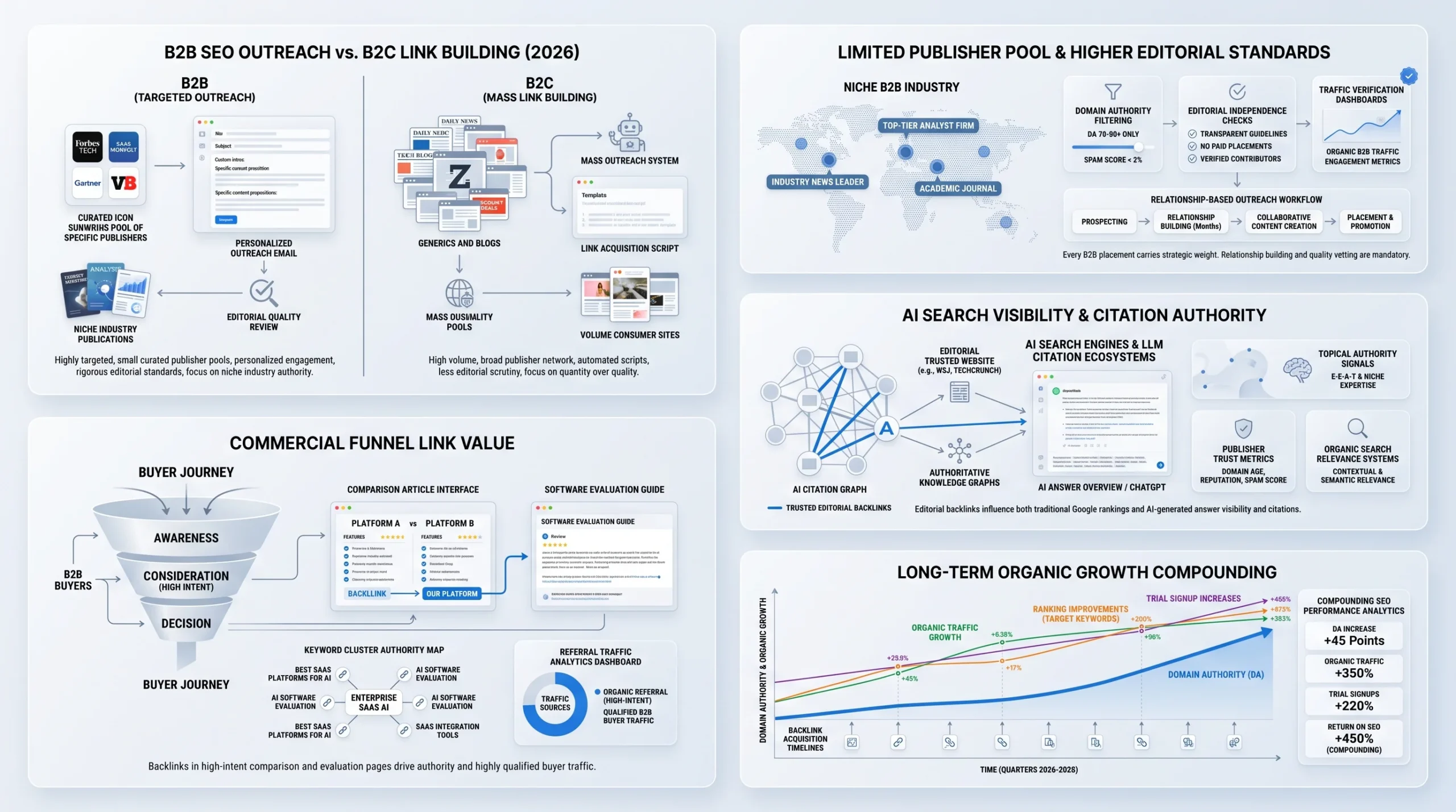Why SEO Outreach Matters Differently for B2B — and Most Guides Don’t Say This