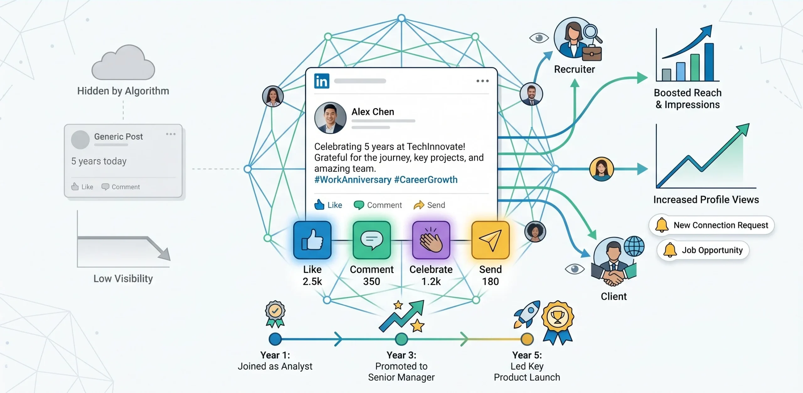 Why Your LinkedIn Work Anniversary Post Actually Matters (More Than You Think)