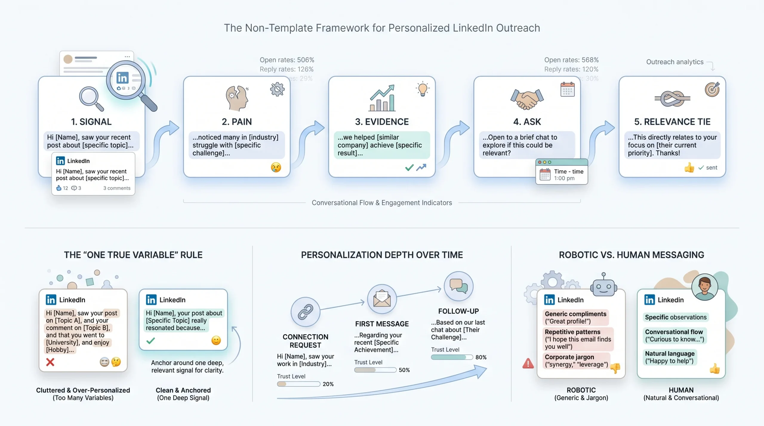 Writing Personalized Messages That Don't Sound Like Templates (Even When They Are)