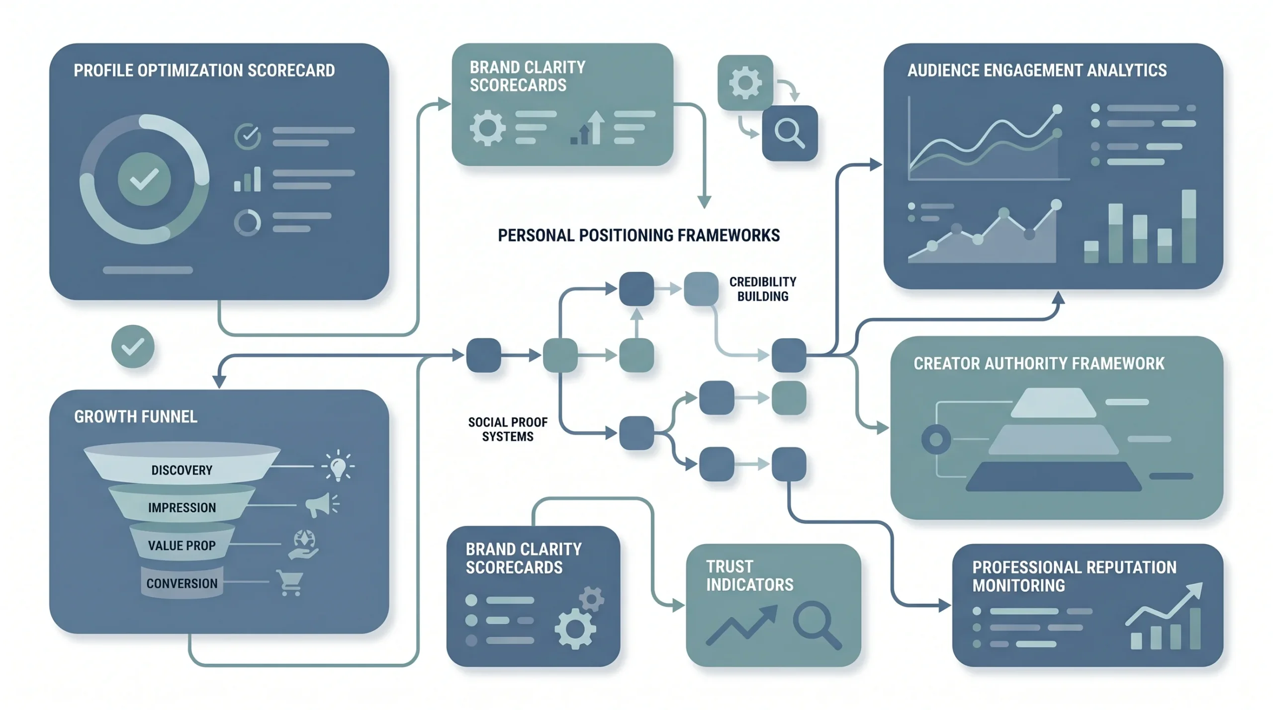 Profile Optimization — The Foundation Most People Skip
