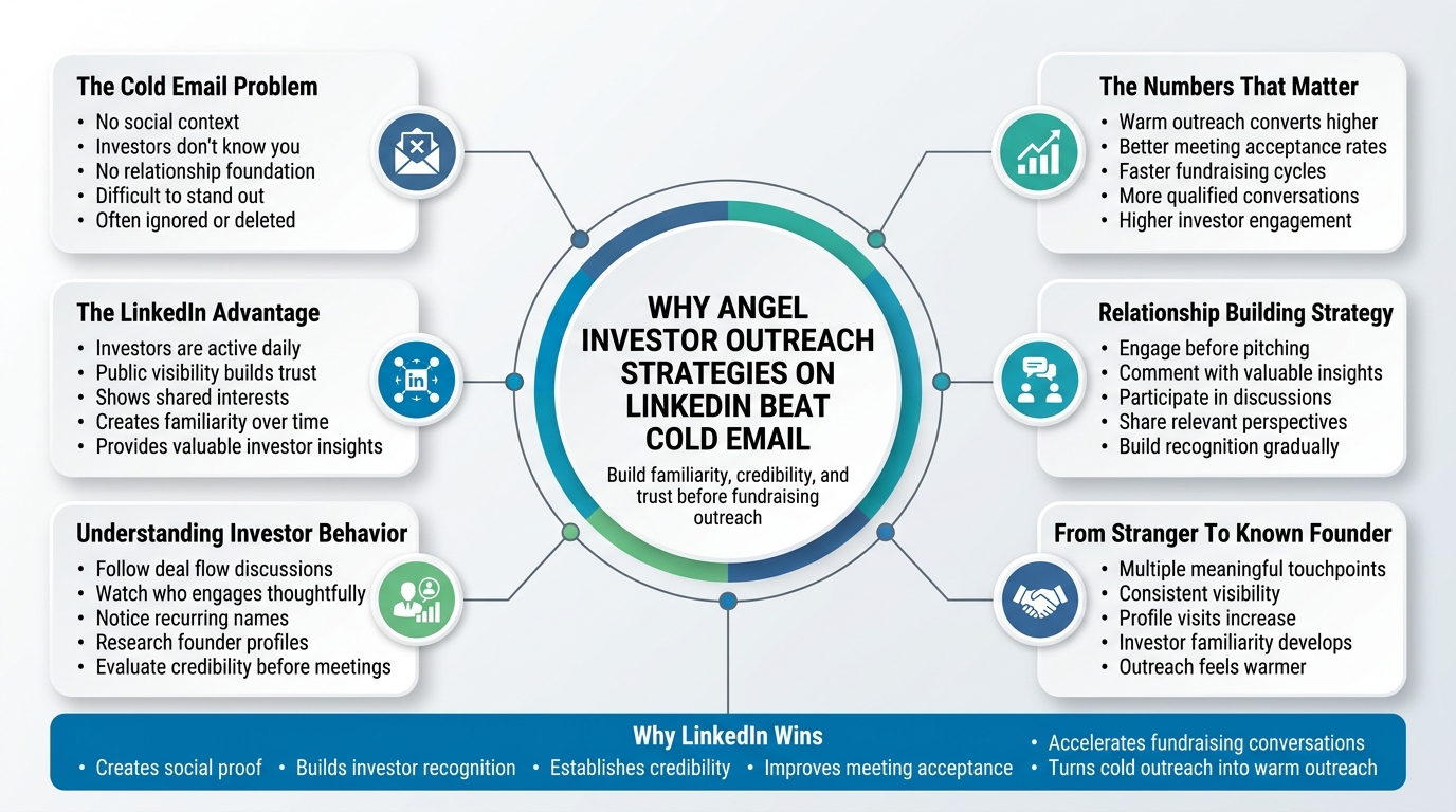 Why Angel Investor Outreach Strategies on LinkedIn